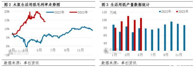 生活用纸产量与价格回暖，至2027年全球生活用纸市场将增长5.76% (图2)